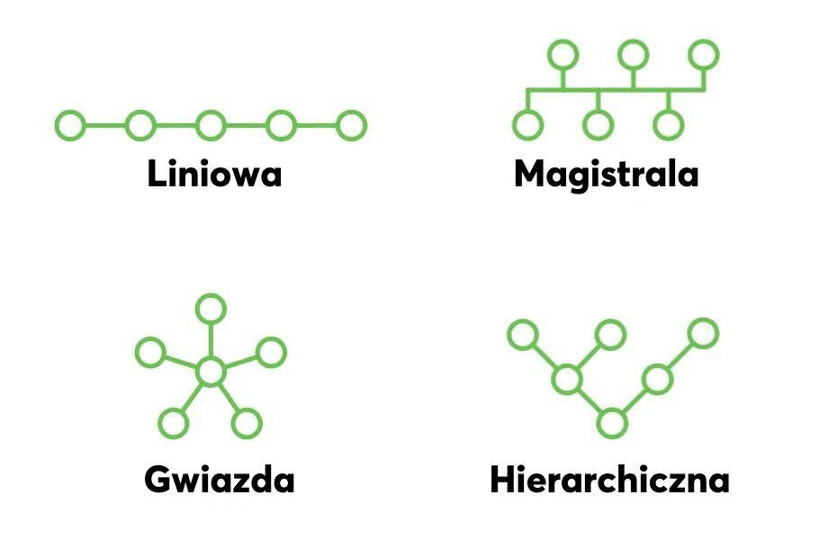 Cztery topologie okablowania: liniowa, magistrala, gwiazda i hierarchiczna